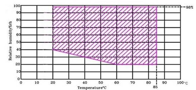 температура постоянного и машина влажности