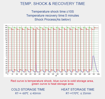 Резиновое скольжение компрессора камеры GJB150.5-86 термального удара продуктов с камеры